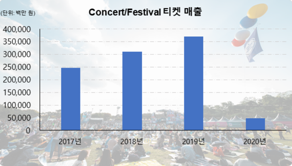 연간 콘서트 티켓매출 현황(예스24 기준). (자료=한국대중음악공연산업협회 제공)