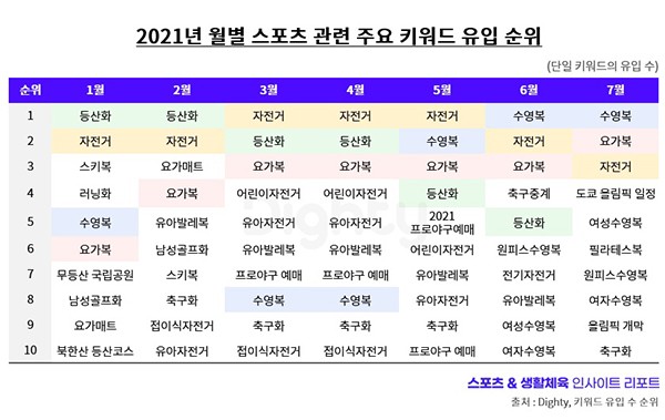 올해 가장 많이 즐긴 생활 스포츠는 ‘자전거’···‘골프’ 모바일 플랫폼도 확산