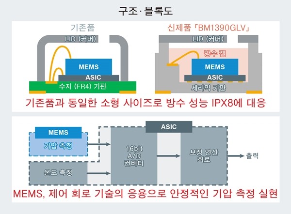 로옴, 방수 성능 IPX8 대응 소형·고정밀도 기압 센서 IC 'BM1390GLV' 개발