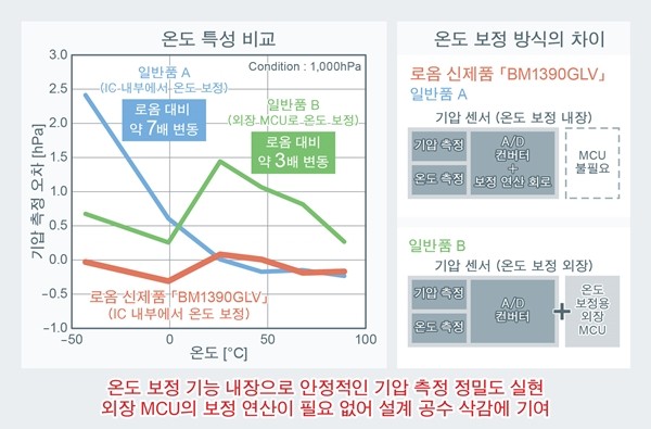 로옴, 방수 성능 IPX8 대응 소형·고정밀도 기압 센서 IC 'BM1390GLV' 개발