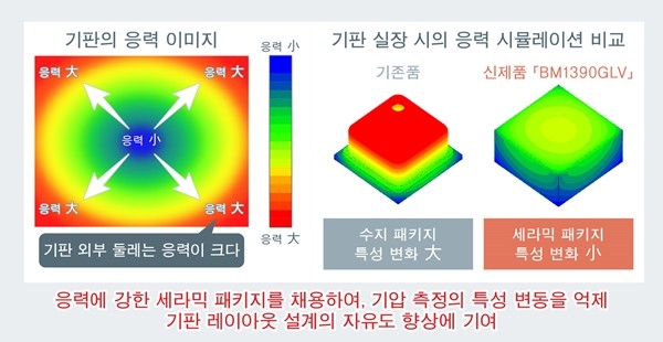 로옴, 방수 성능 IPX8 대응 소형·고정밀도 기압 센서 IC 'BM1390GLV' 개발