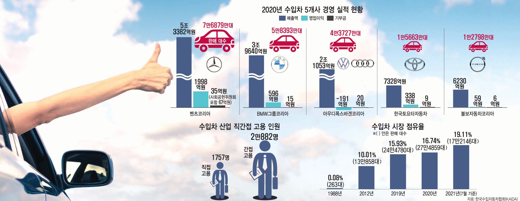 [이슈분석]수입차 30만대 시대…韓 재투자 1위는 BMW, 업계 본사 고배당 논란도 여전