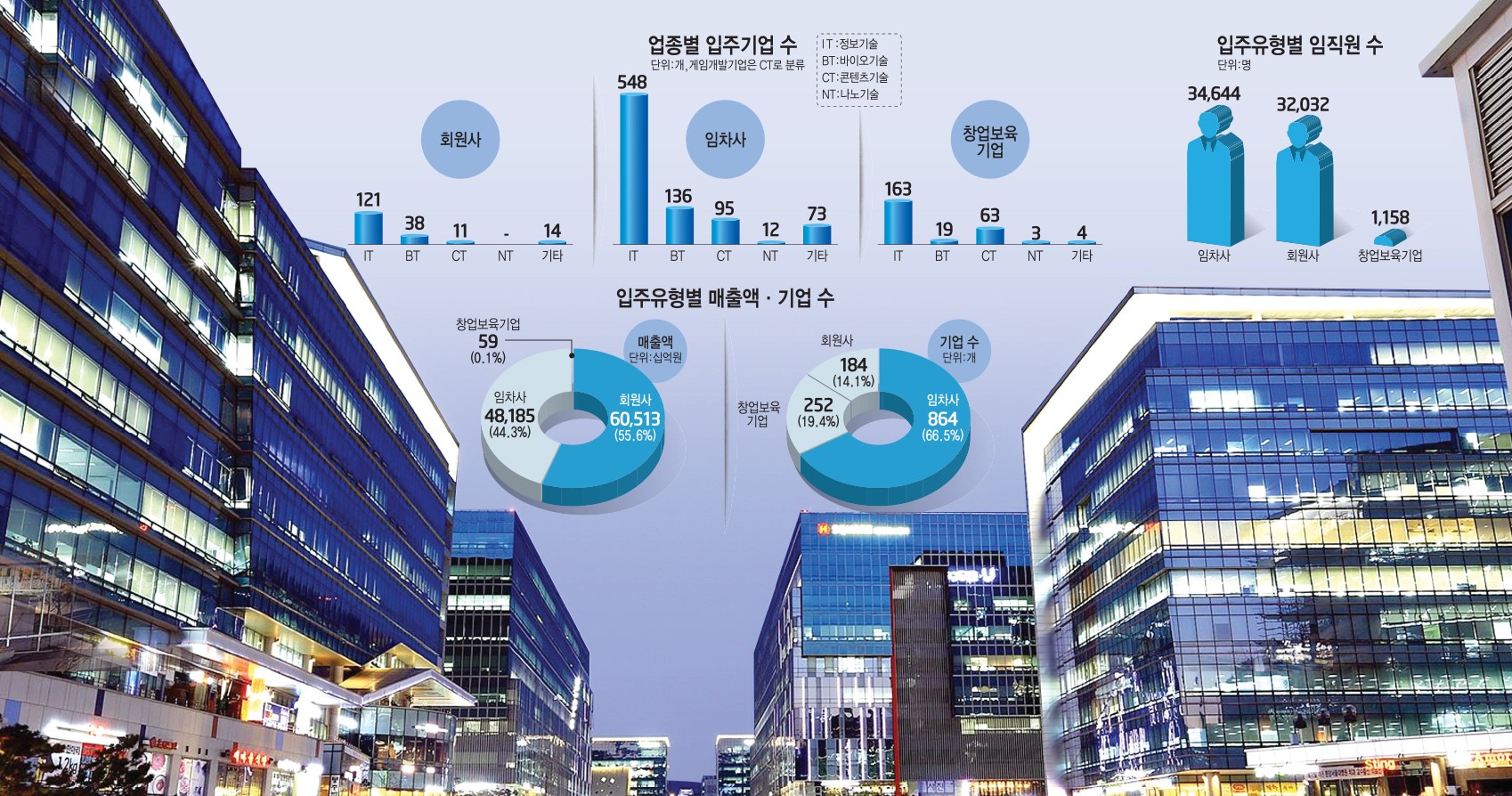 [이슈분석]스타트업 메카, 판교테크노밸리