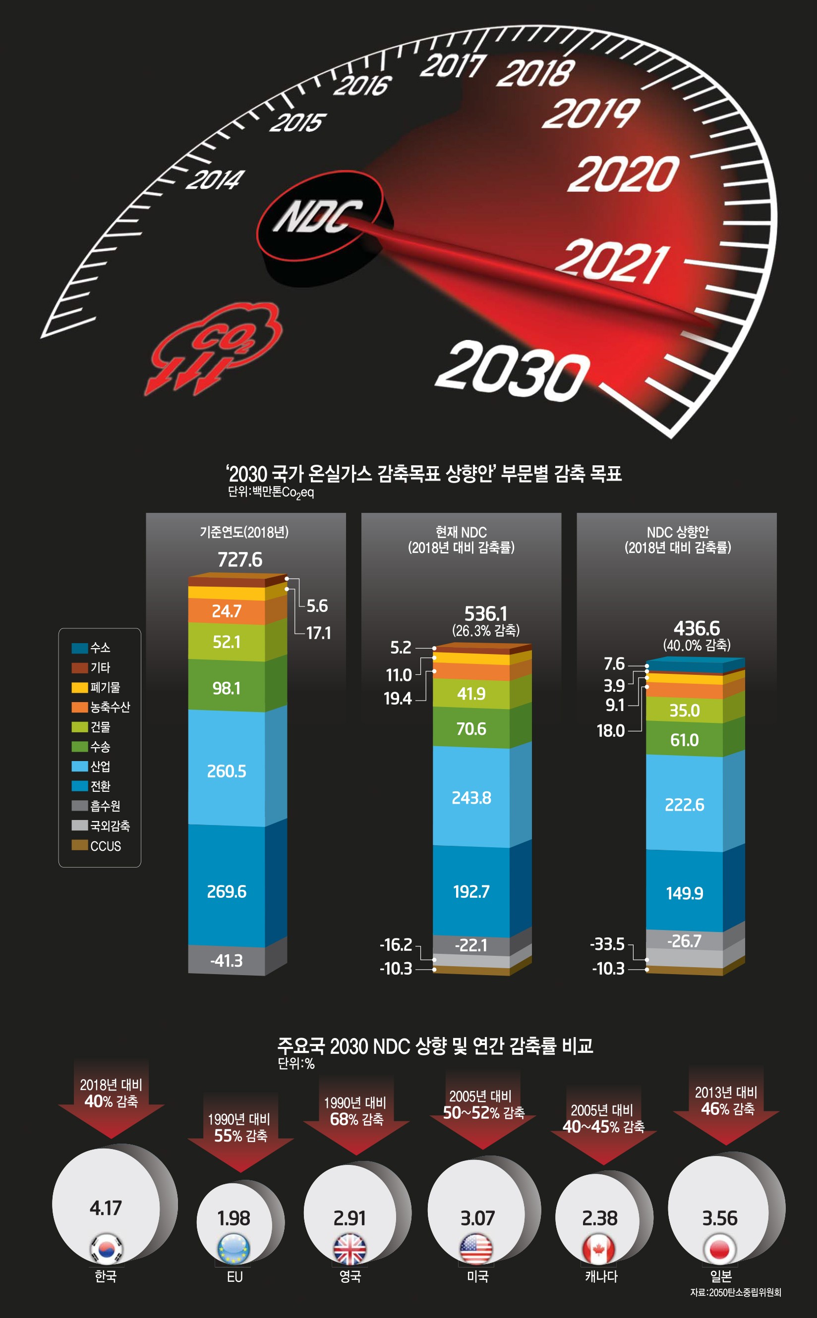 상향 ndc 2030 온실가스