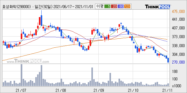 [특징주] 효성화학 -5.57% 하락..."한꺼번에 겹친 악재"