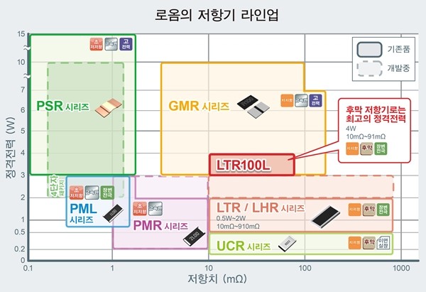 로옴, 정격전력 4W를 실현한 후막 션트 저항기 'LTR100L' 개발