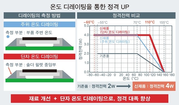 로옴, 정격전력 4W를 실현한 후막 션트 저항기 'LTR100L' 개발