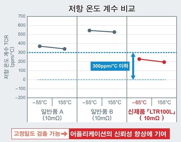 로옴, 정격전력 4W를 실현한 후막 션트 저항기 'LTR100L' 개발