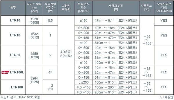 로옴, 정격전력 4W를 실현한 후막 션트 저항기 'LTR100L' 개발