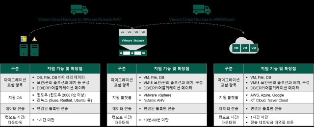 빔소프트웨어는 준 실시간 VMware VM 복제, 에이전트리스 배포와 DB/어플리케이션 보호, VM 장애 시 백업본으로 즉시 서비스할 수 있3는 기능들을 제공해 가상화 구축후에도 안정적인 서비스와 데이터를 보호 받을 수 있다