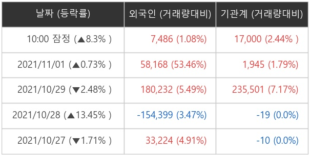 매커스 외국인·기관 순매매량