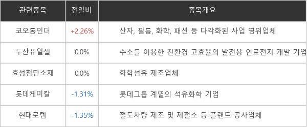 [특징주] 수소 관련...'코오롱인더' 2.26% 상승