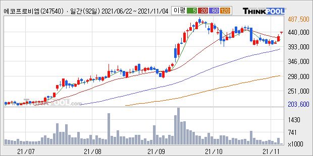 [특징주] 에코프로비엠 +3.86% 상승...'독보적인 양극재 이익률'