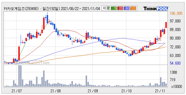 [특징주] '오딘' 매출에 카카오게임즈 7.19% 상승