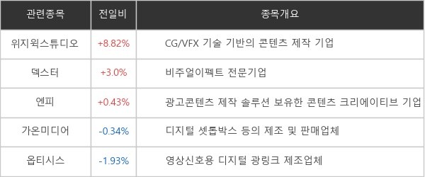 [특징주] 메타버스 관련...'위지윅스튜디오' 8.82%↑