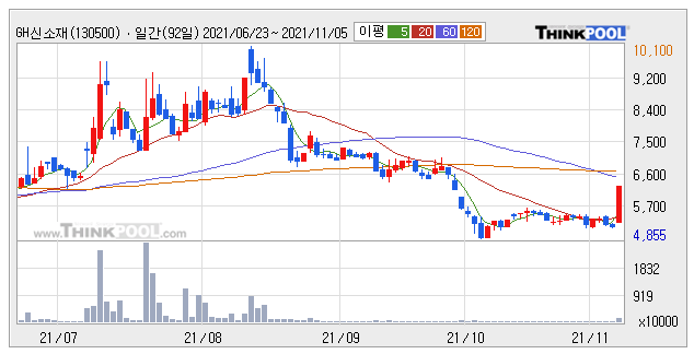 [특징주] 코로나19 음압병실 테마 GH신소재 18.6% 상승