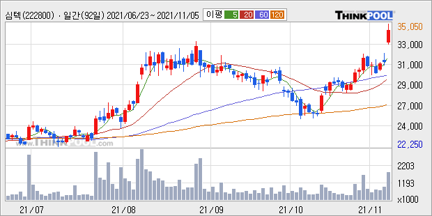 [특징주] 심텍, 3Q 수익성 개선에 9.16%↑..."또 놀랄 줄 몰랐다"