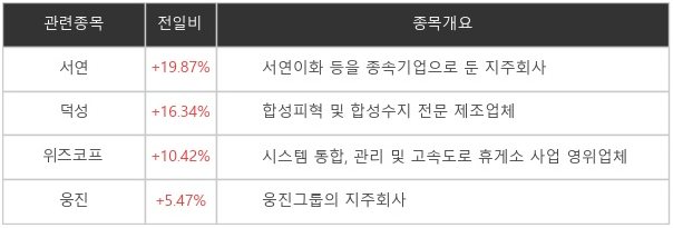 [특징주] 윤석열 테마 '서연' 19.87% 상승