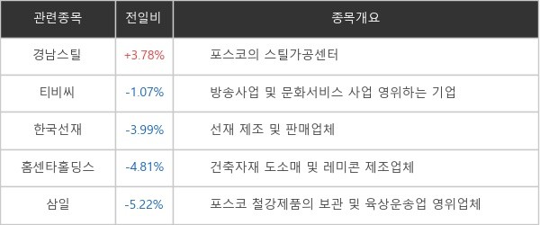 [특징주] 홍준표 관련...'경남스틸' 3.78%↑