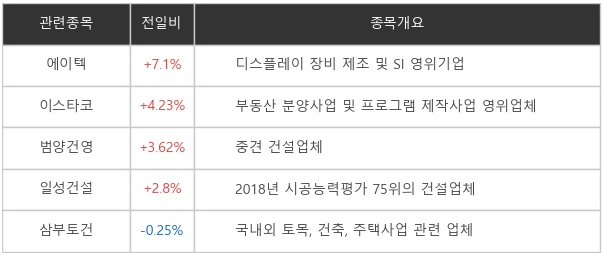 [특징주] '이재명 테마' 에이텍 7.1% ↑