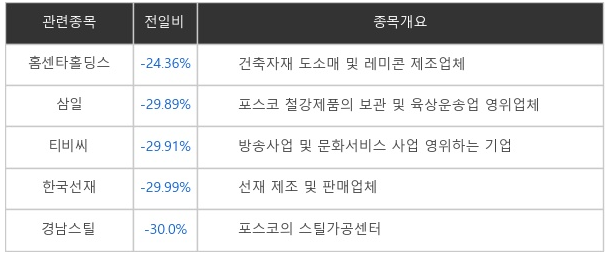 [특징주] 홍준표 테마 '경남스틸' '티비씨' 대선후보 고배에 하한가