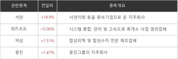 [특징주] 윤석열 국민의힘 대선후보 선출에 관련주 강세...'서연' 14.9%↑