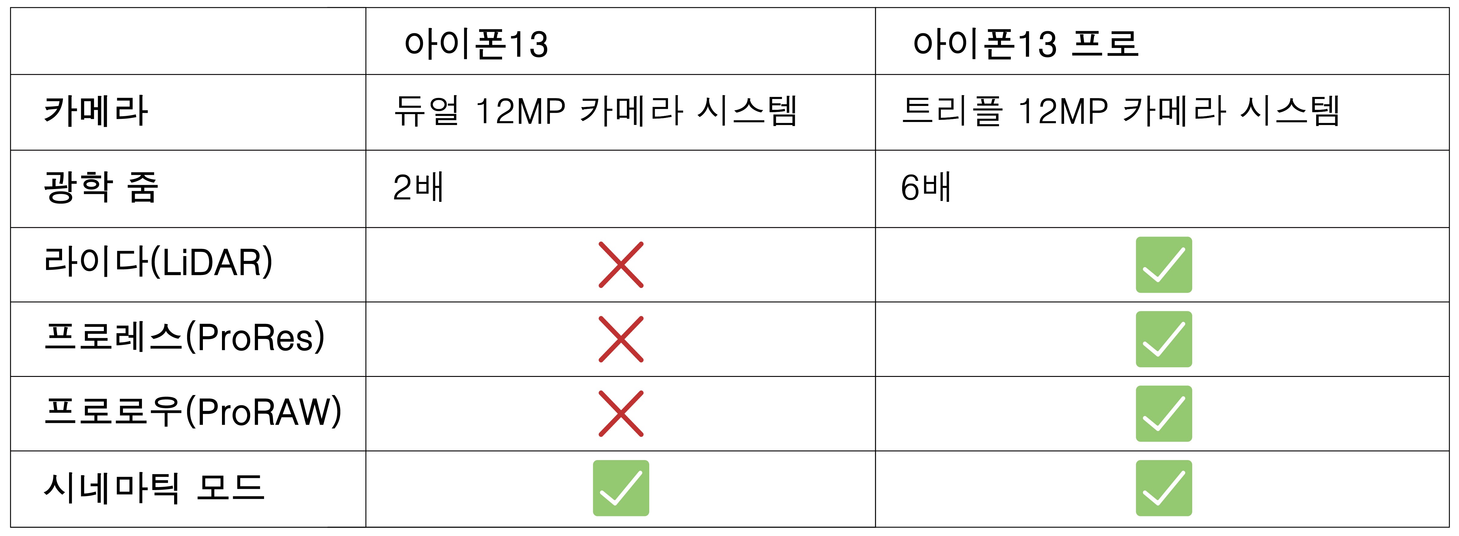 "아이폰13? 아이폰13 프로?...고민된다면"