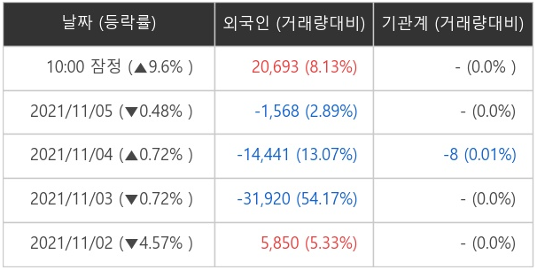 [특징주] 윈하이텍, 외국인 대량 순매수에 15.62%↑