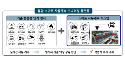 현대건설, 통합 스마트 자동계측 모니터링 시스템 개발