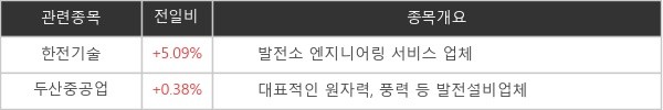 [특징주] 한전기술, 브라질 원전 증설 소식에 강세...5.09%↑