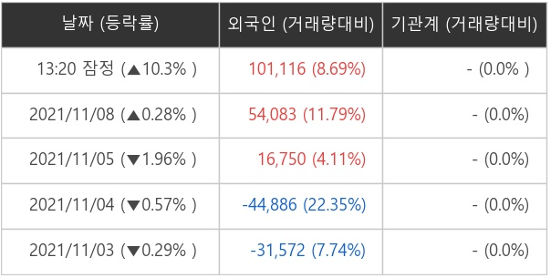 폴라리스웍스 외국인 · 기관 거래량