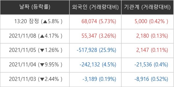 액션스퀘어 외국인ㆍ기관 순매매량 (단위 주)