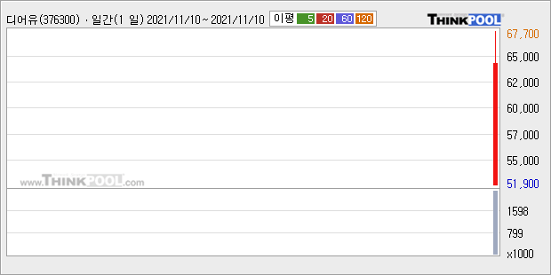 [특징주] 팬 플랫폼 기업 '디어유', 상장일 '따상' 23.85%↑