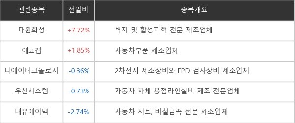 [특징주] 대원화성 7.72%↑...'제2의 테슬라' 리비안 IPO 덕분?