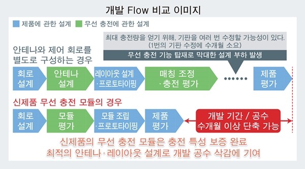 로옴, 소형·박형 기기의 무선 충전화 실현이 용이한 무선 충전 모듈 BP3621, BP3622 개발