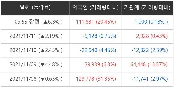 동국제강 외국인 · 기관 순매매량(단위 주)