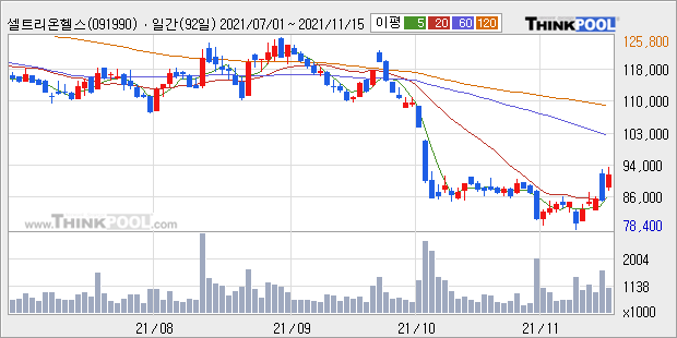 [특징주] 셀트리온헬스케어 8.42%↑...EU '렉키로나' 승인에 강세