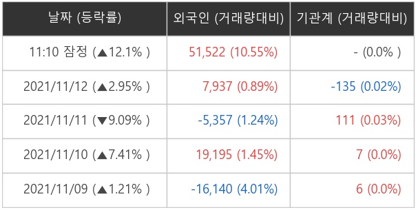 한국주강 외국인 · 기관 순매매량(단위: 주)