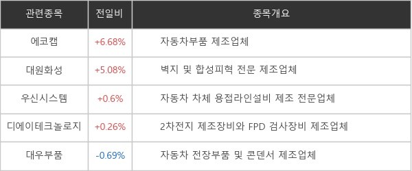 [특징주] 리비안 테마 '에코캡' 6.68%↑