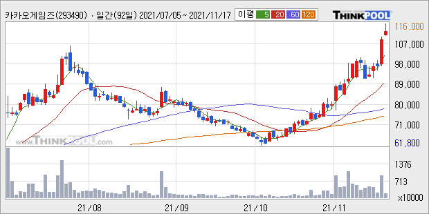 [특징주] 'NFT 테마주' 카카오게임즈, 이틀째 장중 신고가