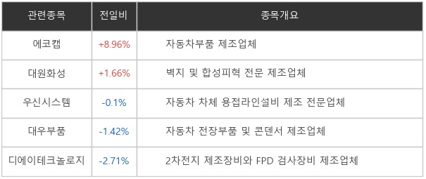 리비안 관련주