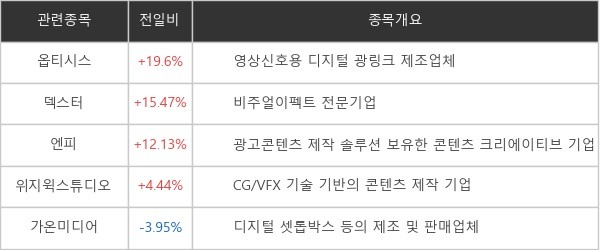 [특징주] 옵티시스, 19.6% 급등...메타버스 타고 '껑충'