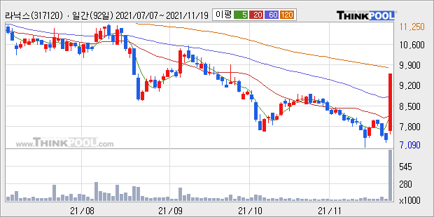 [특징주] 라닉스, 애플 자율주행차 '애플카' 소식에 급등 29.93%↑