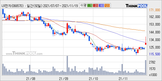 [특징주] LG전자, '애플카' 협력 기대감에 5.71%↑