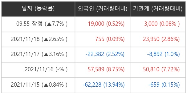 칩스앤미디어 외국인·기관 순매매량(단위: 주)