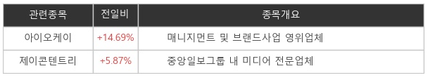 [특징주] '지옥' 넷플 1위에?...김현주 소속사 인수 아이오케이 +14.69%↑