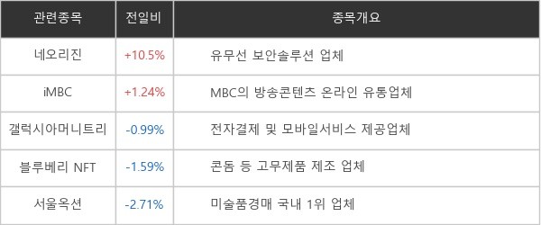 [특징주] 네오리진, NFT 등에 업고 주가 강세 +10.5%↑