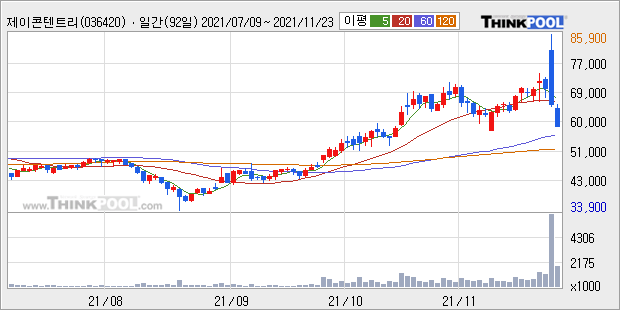 [특징주] '지옥' 흥행에도 제이콘텐트리 -10% '지옥행'...무슨 일?