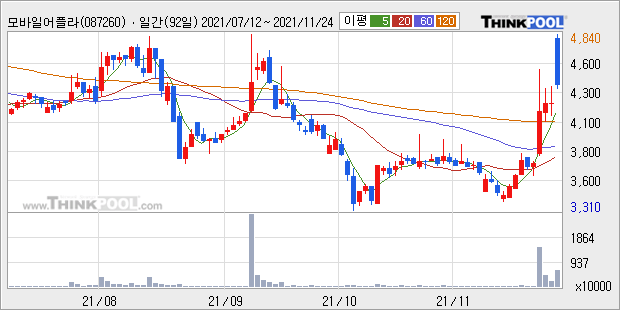 [특징주] '애플카' 덕분?...모바일어플라이언스·모트렉스 강세