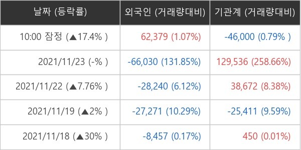 케이카 외국인ㆍ기관 순매매량 (단위: 주)